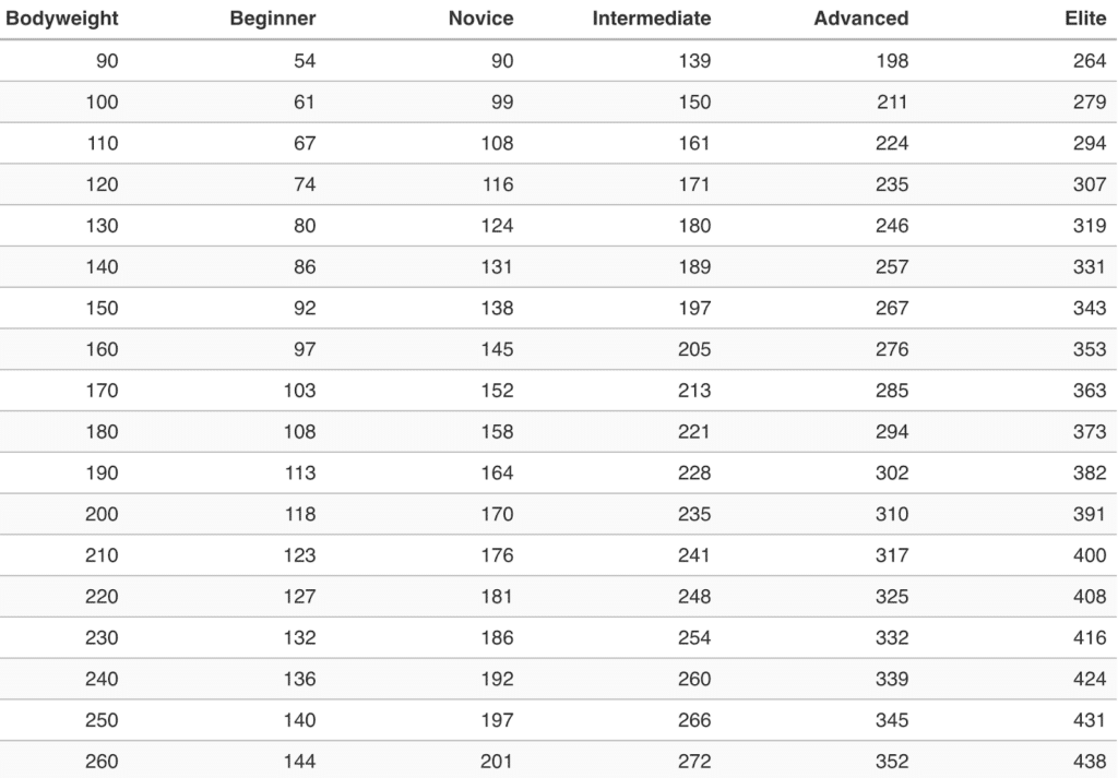 Sumo Squat Standards for Men and Women (kg) - Strength Level