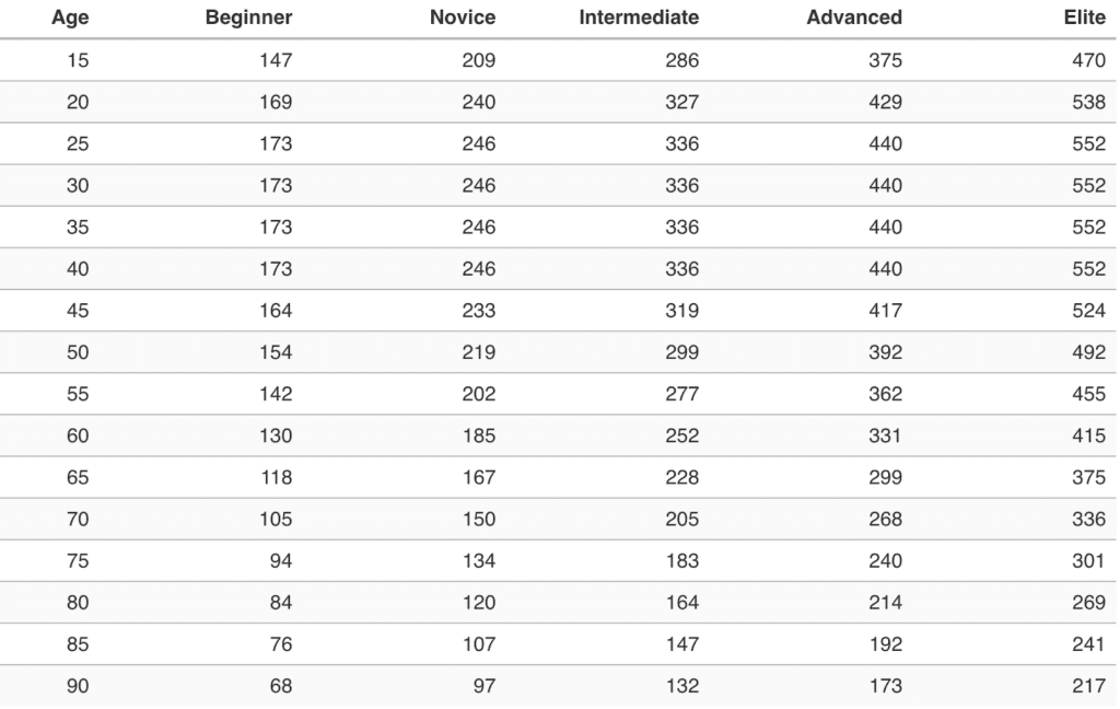 What is the average weight for men?